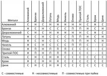 Таблица совместимости металлов.jpg