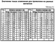 Значения токов плавления  проволоки из разных металлов.jpg